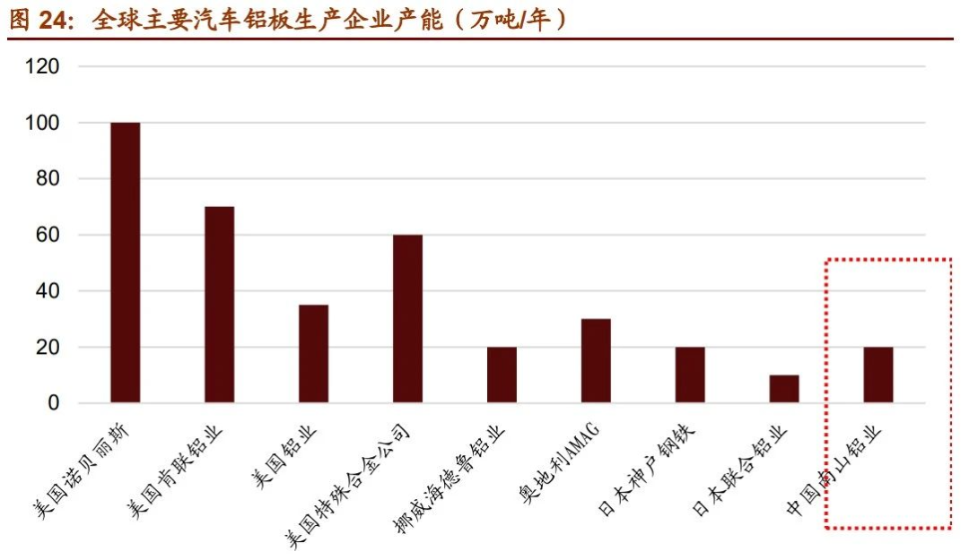 汽車(chē)鋁板生產(chǎn)企業(yè)產(chǎn)能