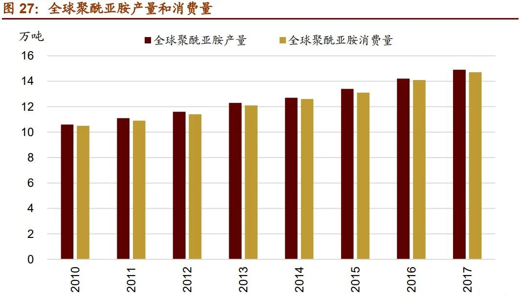 聚酰亞胺產(chǎn)量和消費量